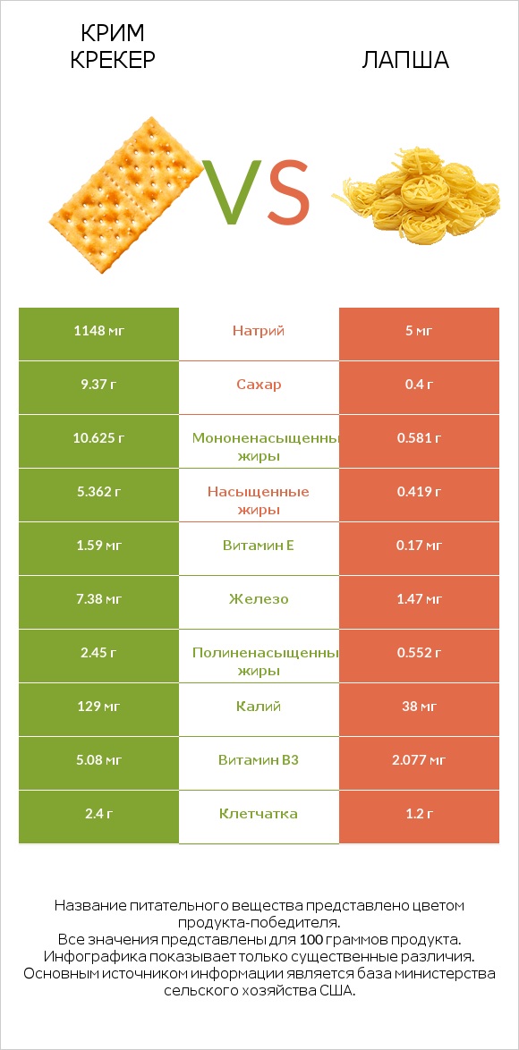 Крим Крекер vs Лапша infographic