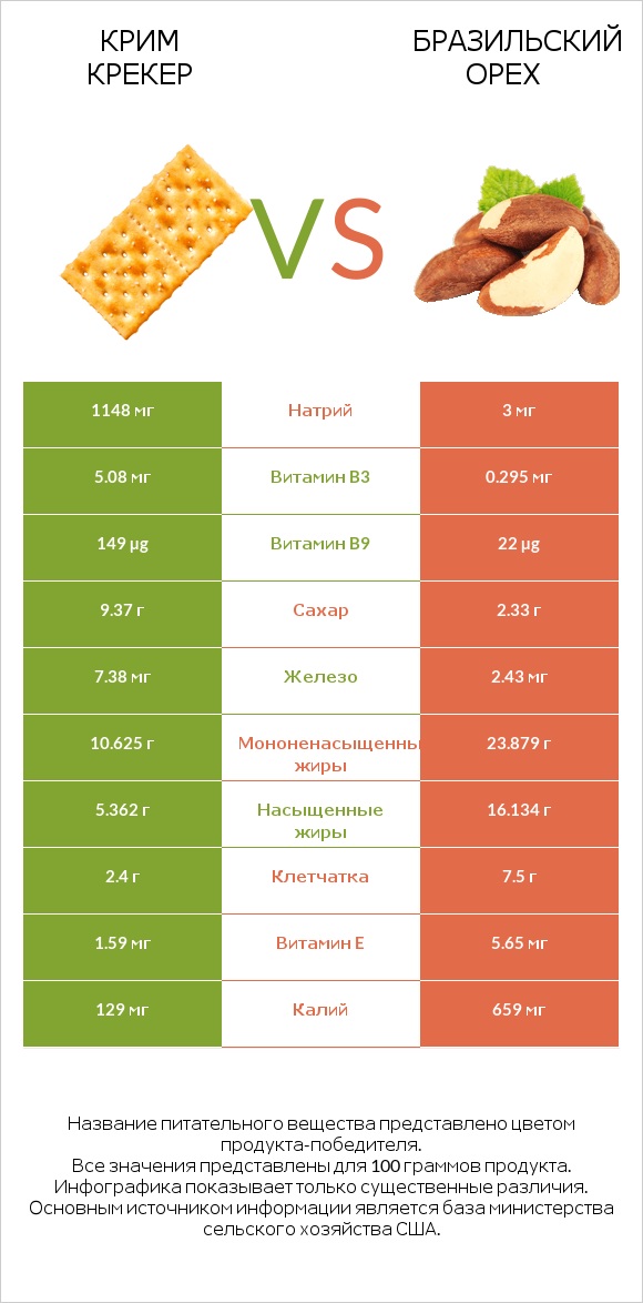 Крим Крекер vs Бразильский орех infographic
