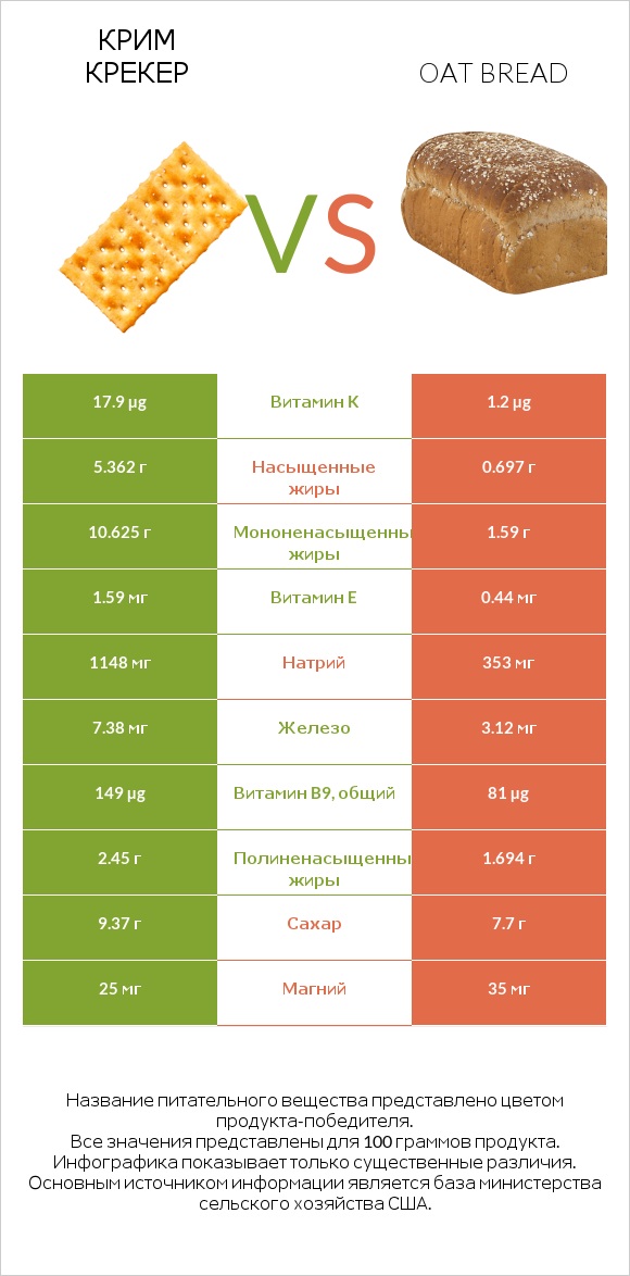 Крим Крекер vs Oat bread infographic