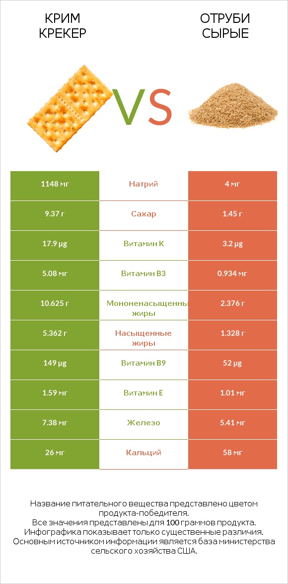 Крим Крекер vs Отруби сырые infographic