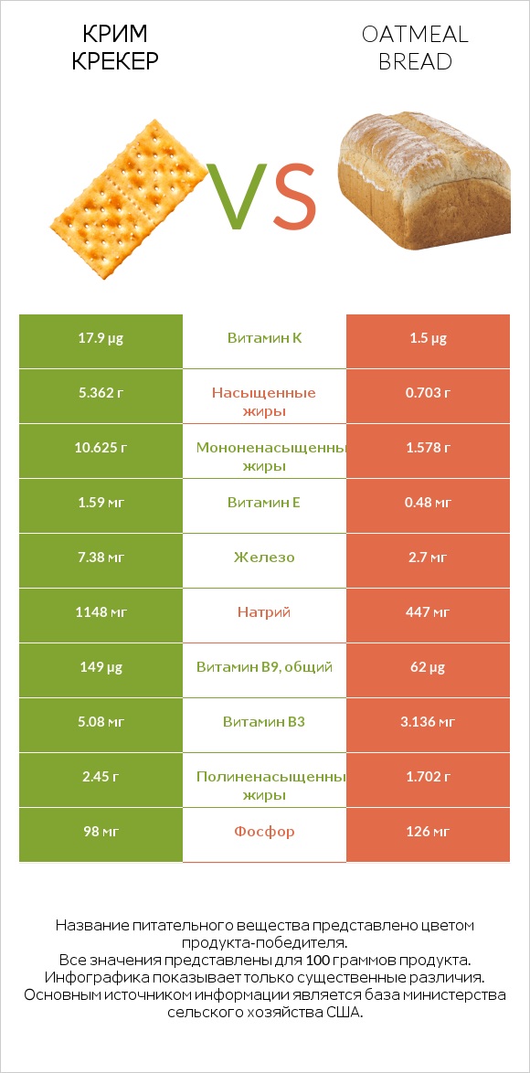 Крим Крекер vs Oatmeal bread infographic