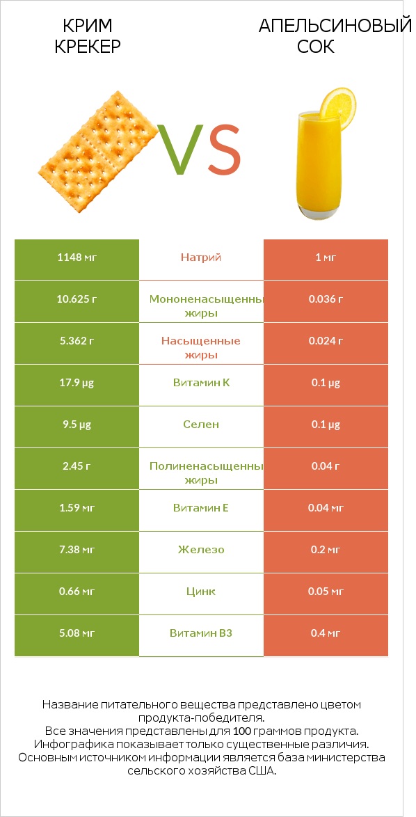 Крим Крекер vs Апельсиновый сок infographic