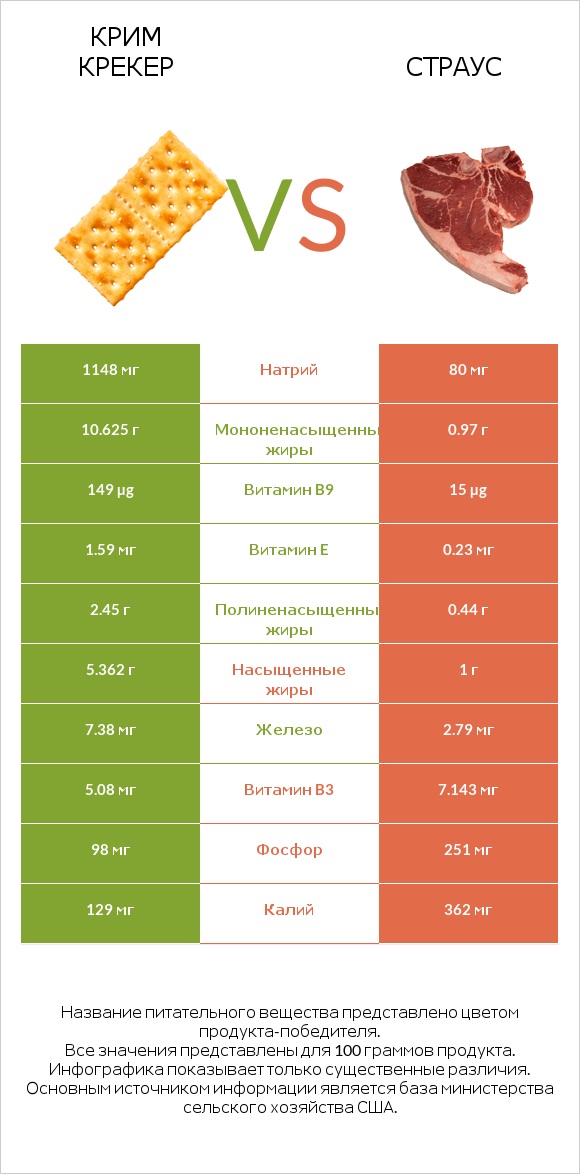 Крим Крекер vs Страус infographic