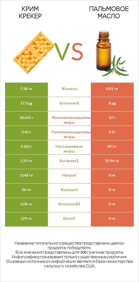 Крим Крекер vs Пальмовое масло infographic