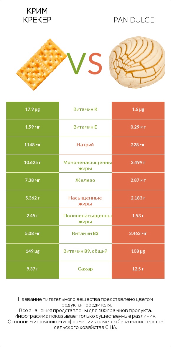 Крим Крекер vs Pan dulce infographic