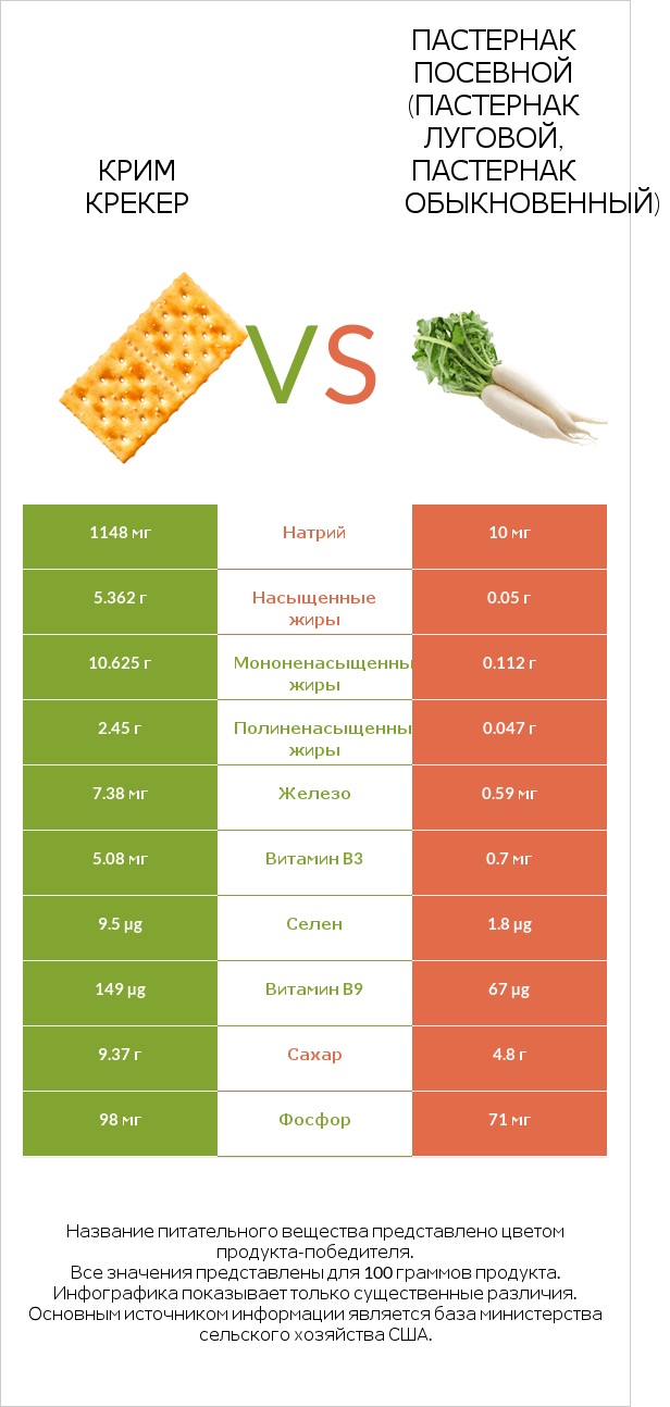 Крим Крекер vs Пастернак посевной (Пастернак луговой, Пастернак обыкновенный) infographic