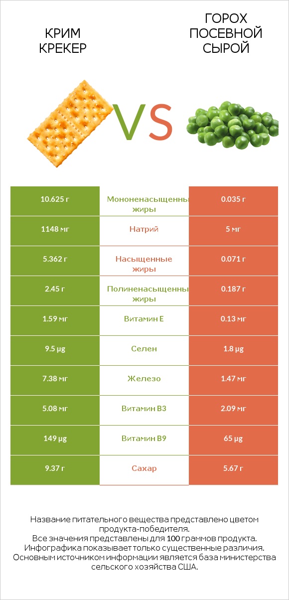 Крим Крекер vs Горох посевной сырой infographic