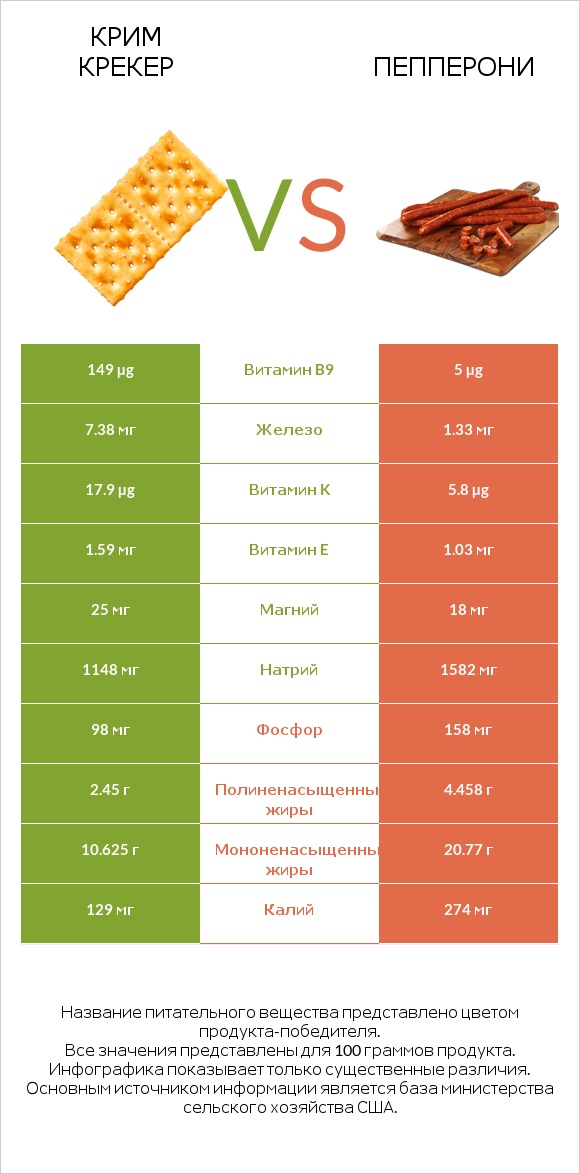 Крим Крекер vs Пепперони infographic