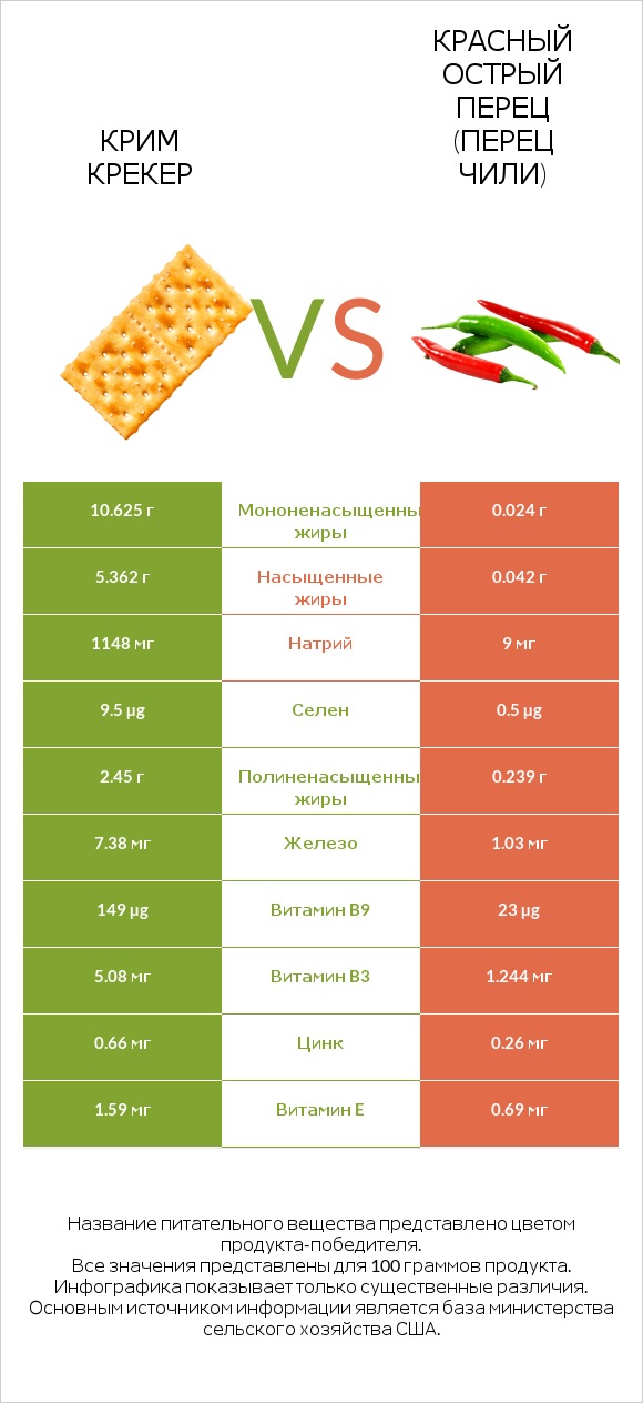 Крим Крекер vs Красный острый перец (перец чили) infographic