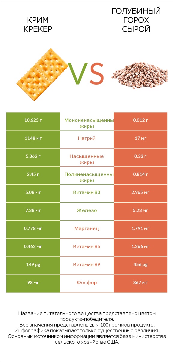 Крим Крекер vs Голубиный горох сырой infographic