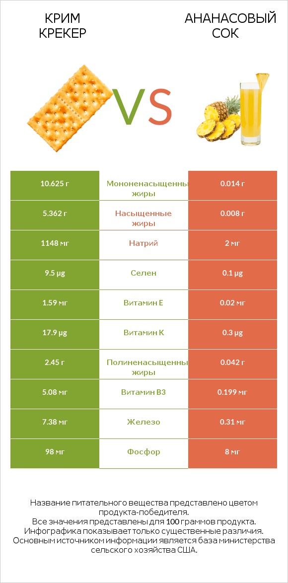 Крим Крекер vs Ананасовый сок infographic