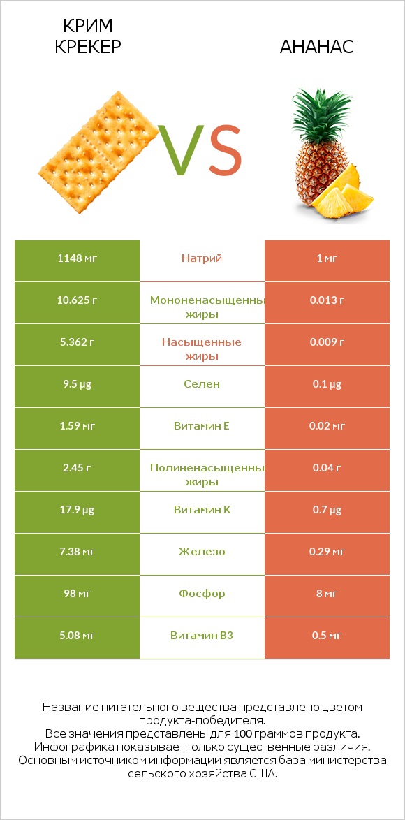 Крим Крекер vs Ананас infographic