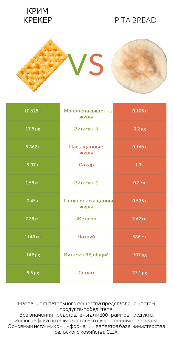 Крим Крекер vs Pita bread infographic