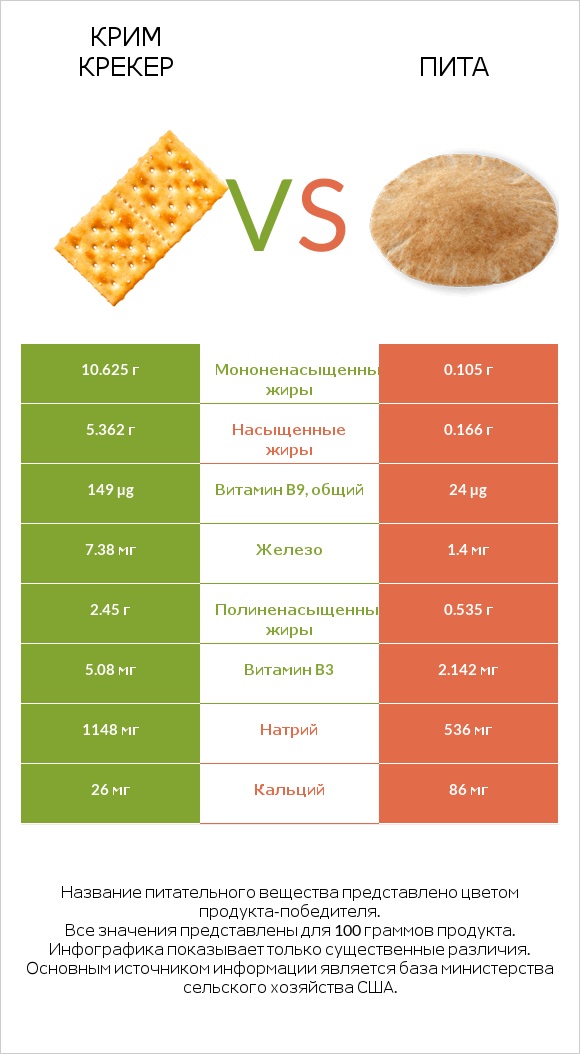 Крим Крекер vs Пита infographic