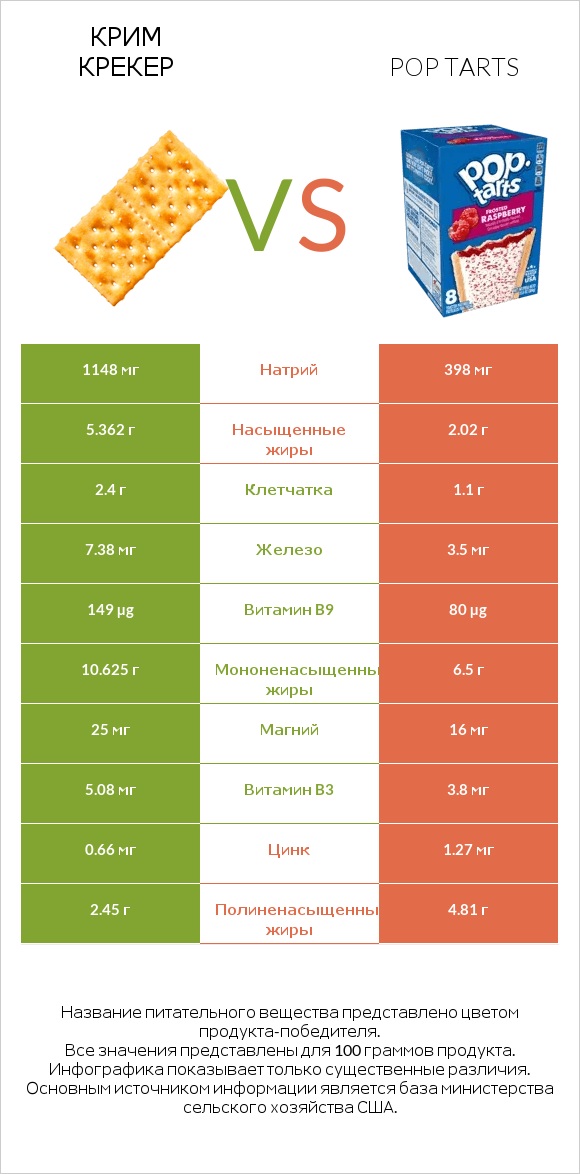 Крим Крекер vs Pop tarts infographic