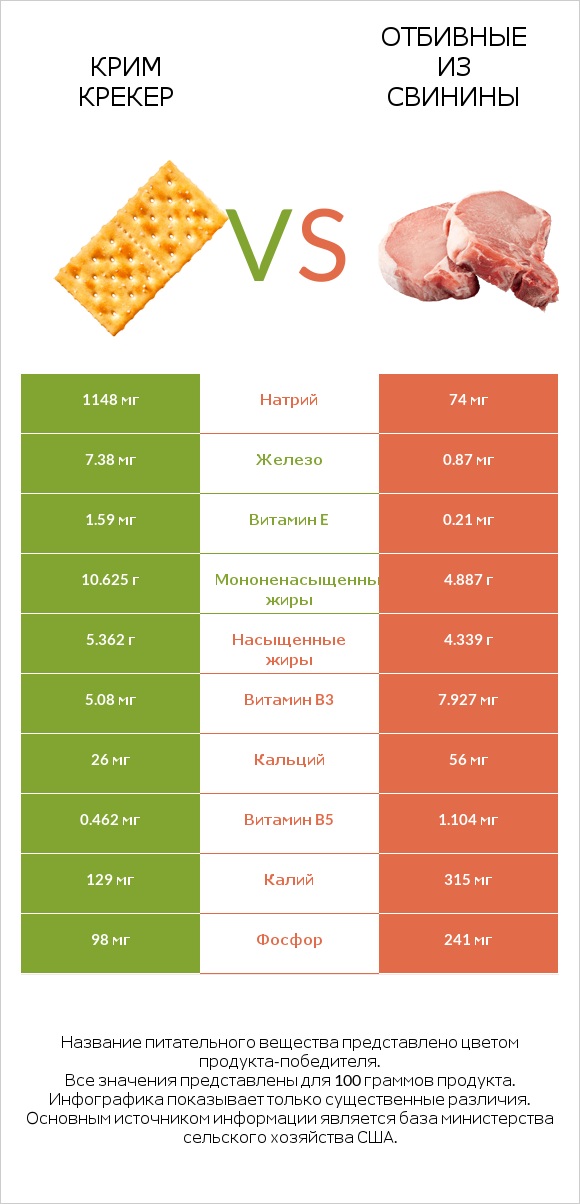 Крим Крекер vs Отбивные из свинины infographic