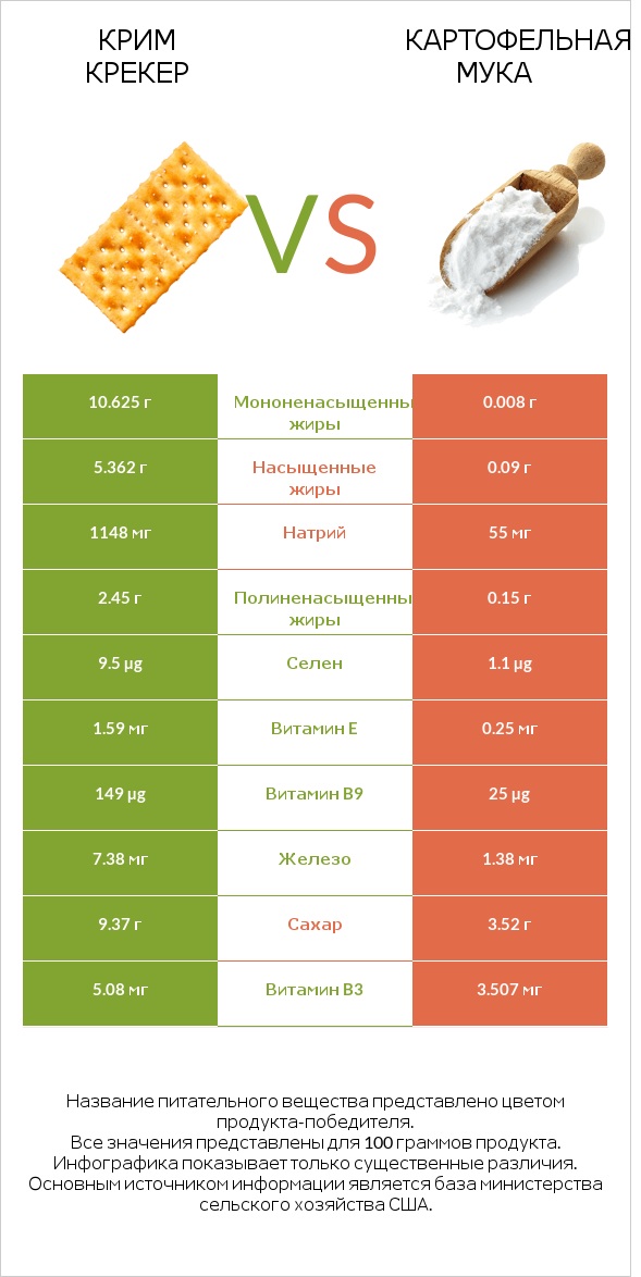 Крим Крекер vs Картофельная мука  infographic