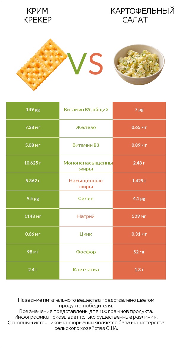 Крим Крекер vs Картофельный салат infographic