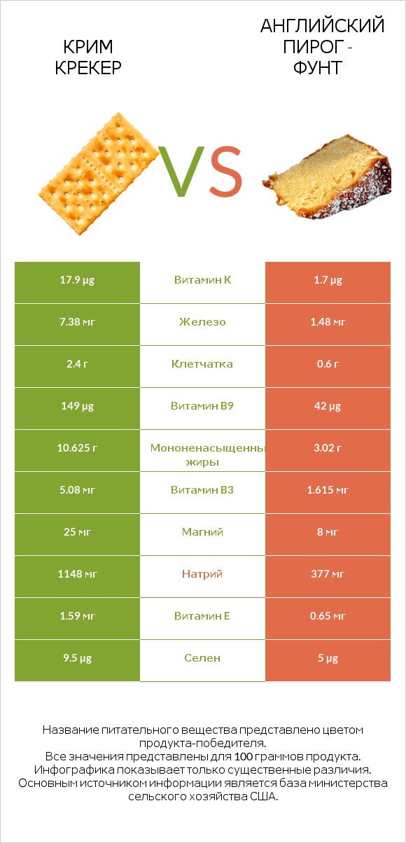 Крим Крекер vs Английский пирог - Фунт infographic