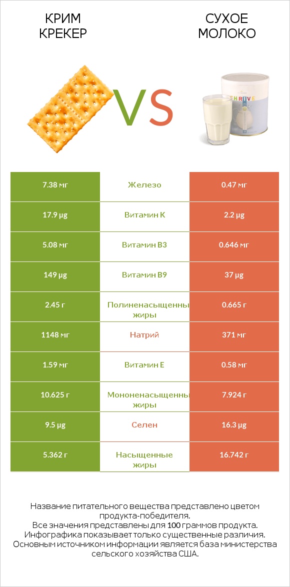 Крим Крекер vs Сухое молоко infographic