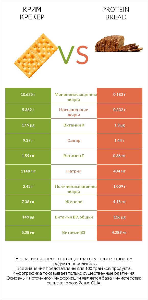 Крим Крекер vs Protein bread infographic