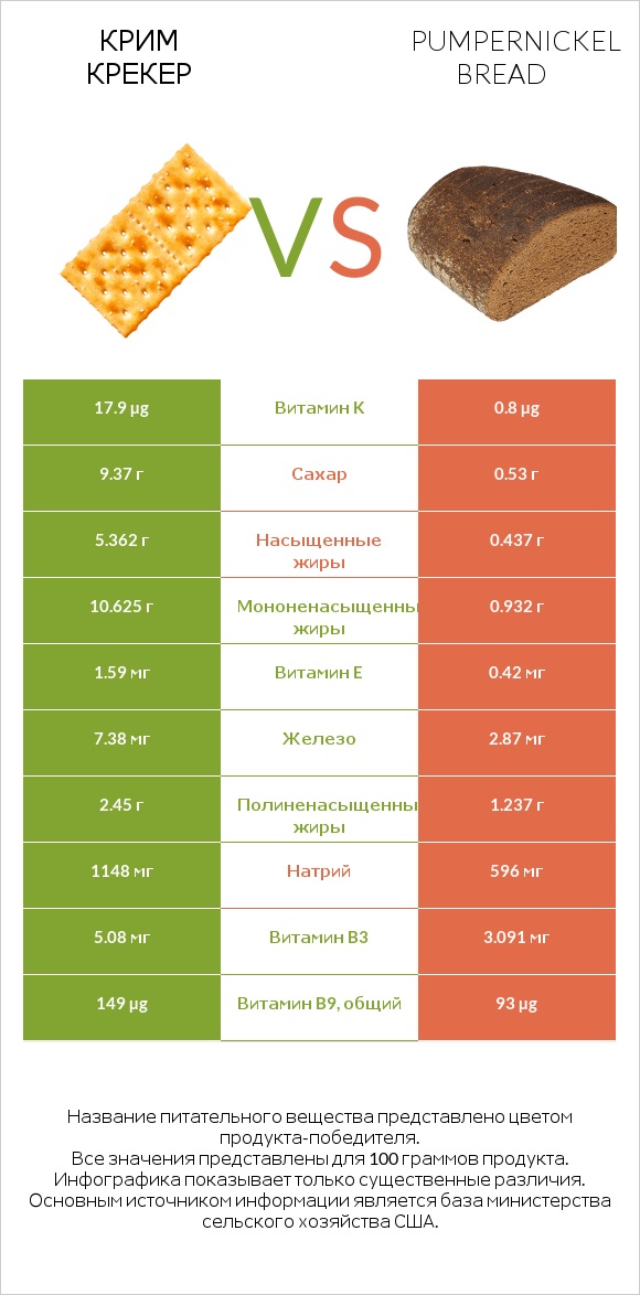 Крим Крекер vs Pumpernickel bread infographic