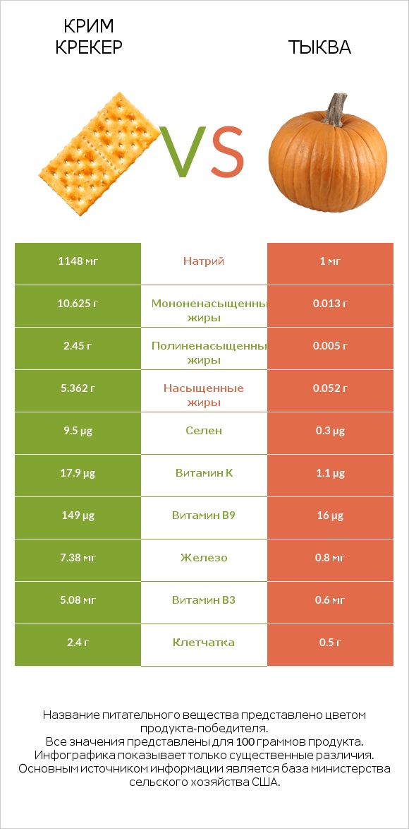 Крим Крекер vs Тыква infographic