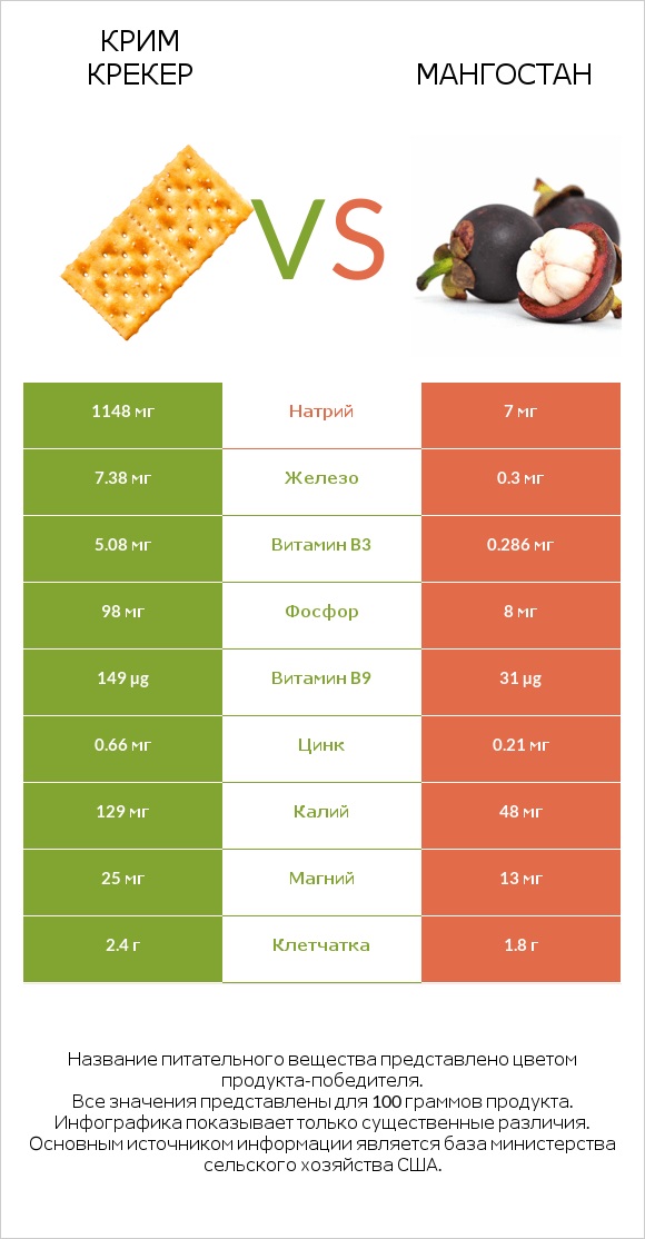 Крим Крекер vs Мангостан infographic