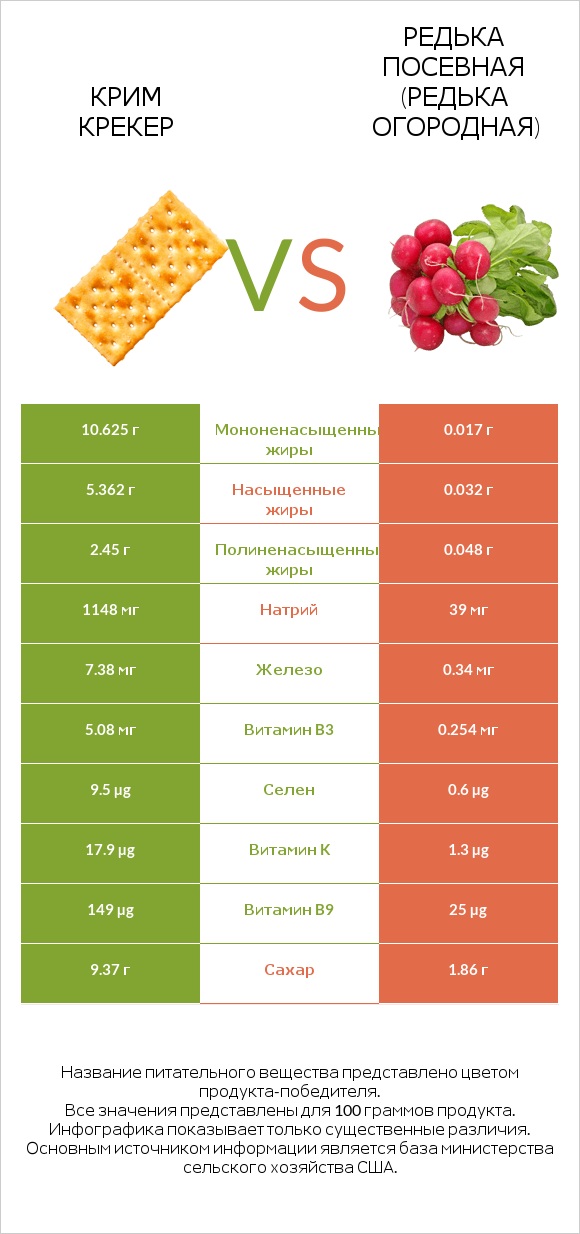 Крим Крекер vs Редька посевная (Редька огородная) infographic