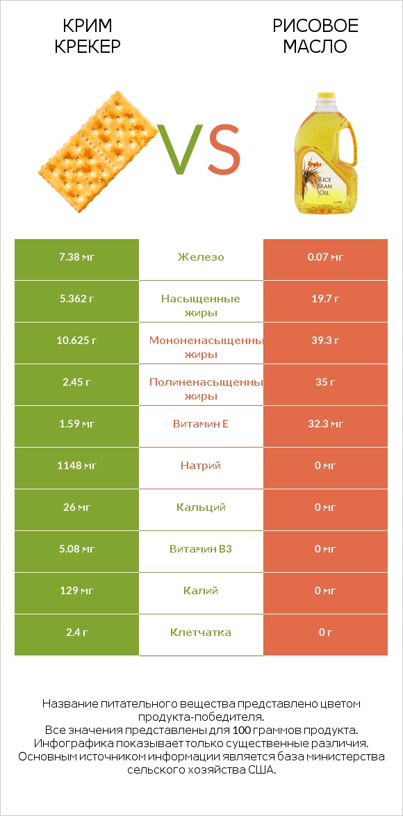 Крим Крекер vs Рисовое масло infographic