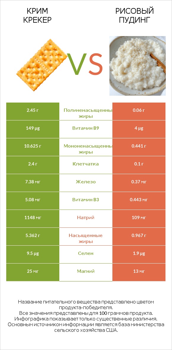 Крим Крекер vs Рисовый пудинг infographic