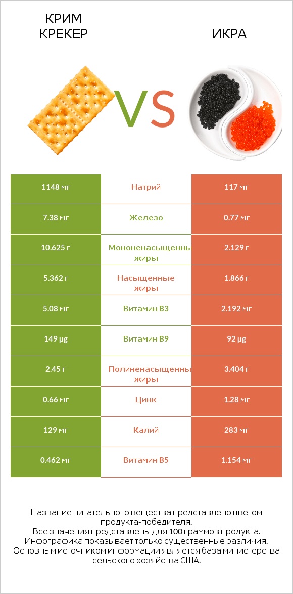 Крим Крекер vs Икра infographic