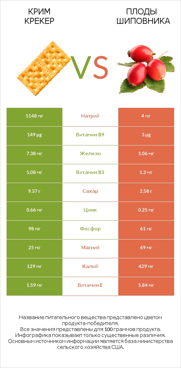 Крим Крекер vs Плоды шиповника infographic