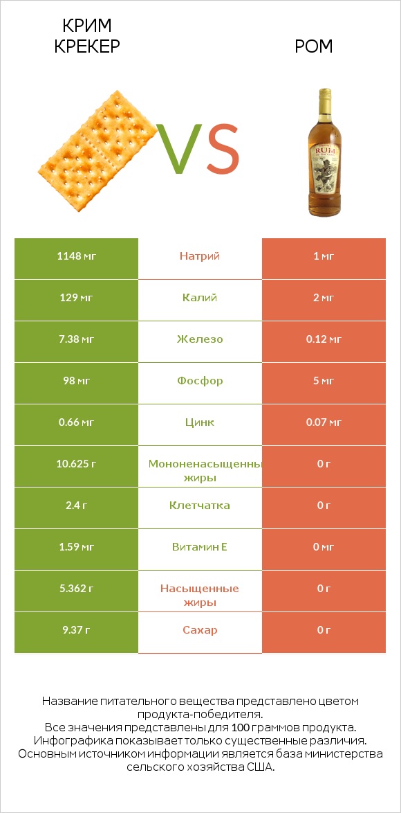 Крим Крекер vs Ром infographic