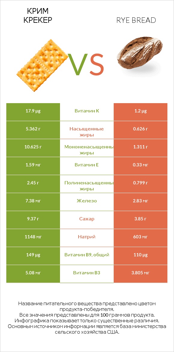 Крим Крекер vs Rye bread infographic