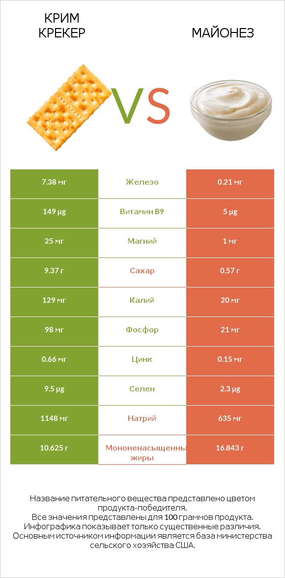 Крим Крекер vs Майонез infographic