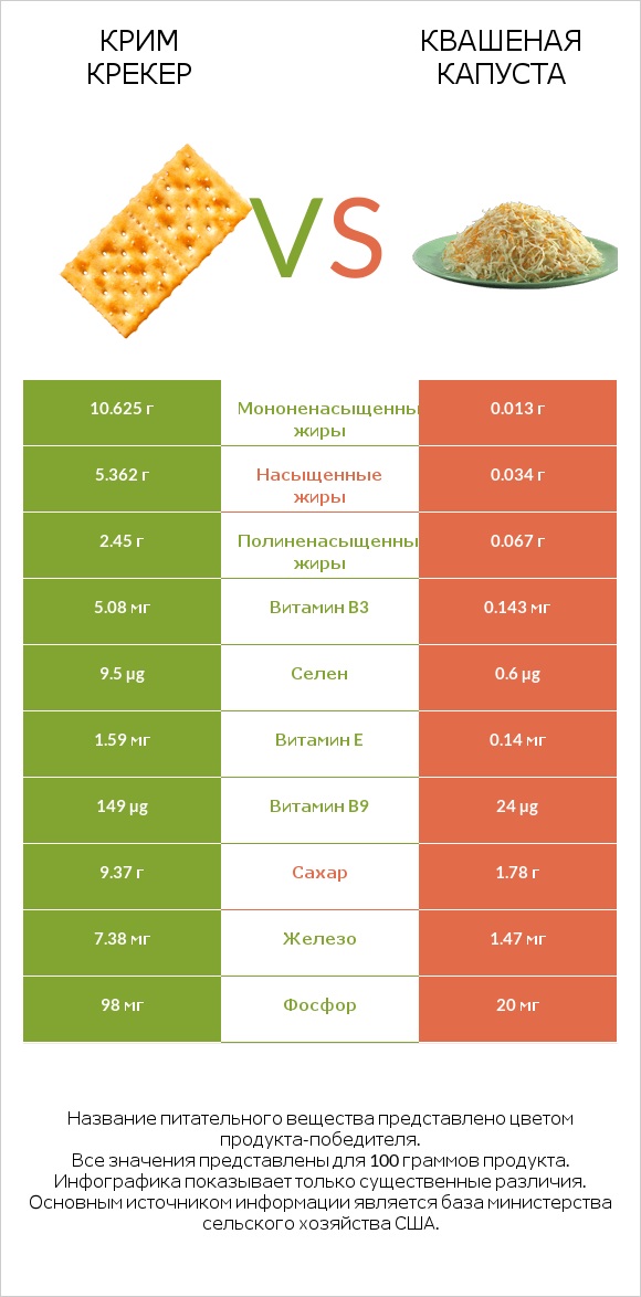 Крим Крекер vs Квашеная капуста infographic