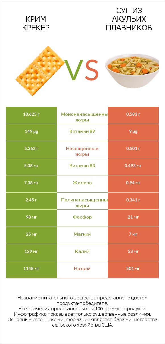 Крим Крекер vs Суп из акульих плавников infographic