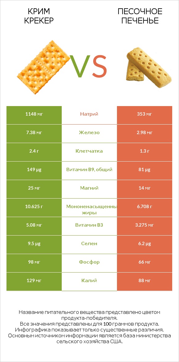 Крим Крекер vs Песочное печенье infographic