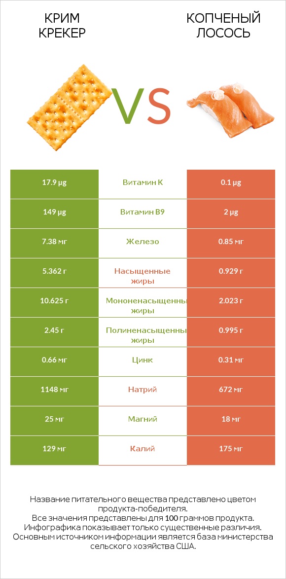 Крим Крекер vs Копченый лосось infographic