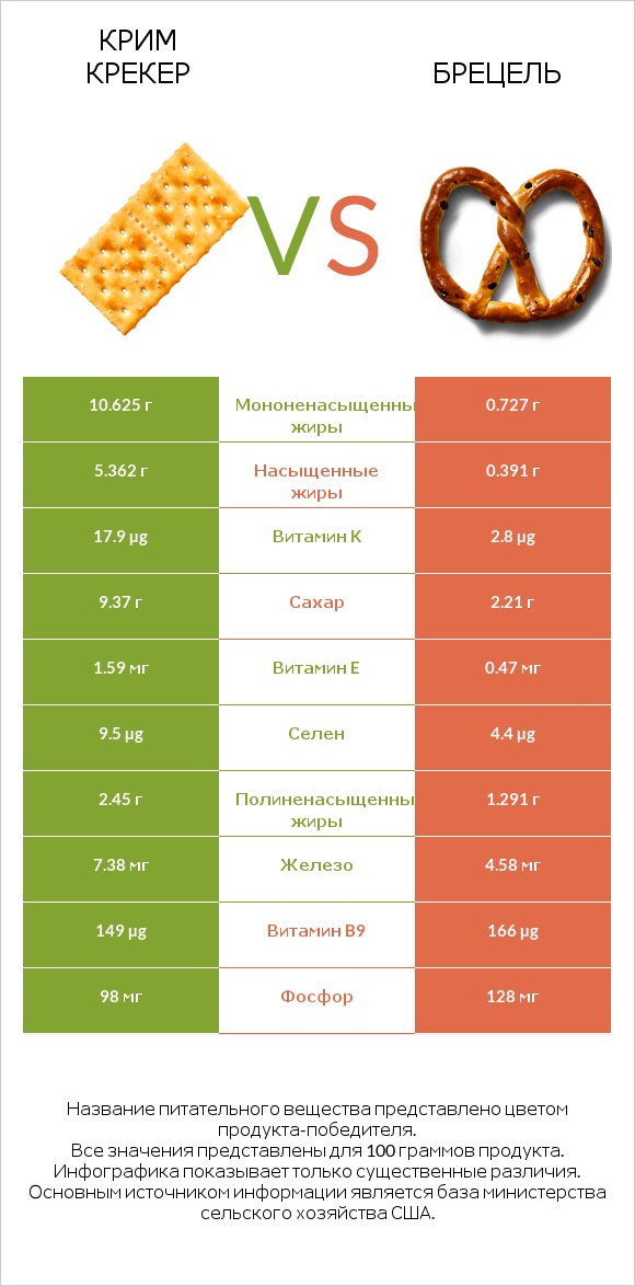 Крим Крекер vs Брецель infographic