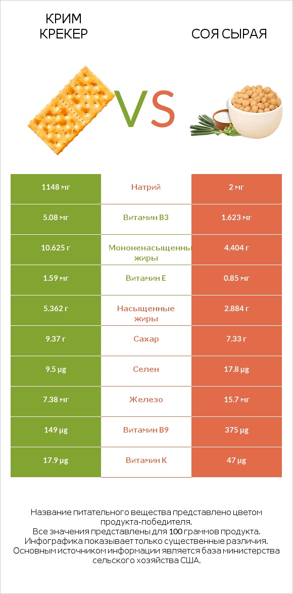 Крим Крекер vs Соя сырая infographic