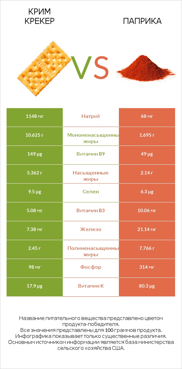 Крим Крекер vs Паприка infographic