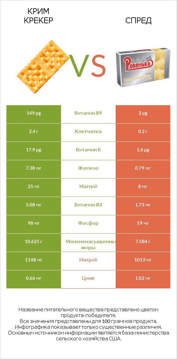 Крим Крекер vs Спред infographic