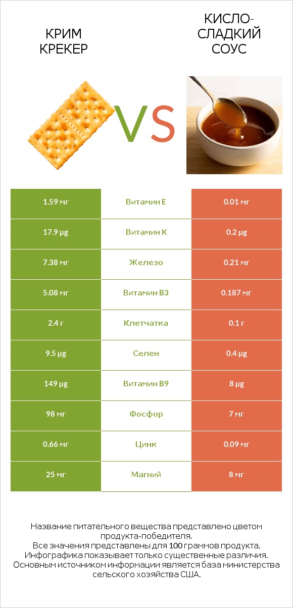 Крим Крекер vs Кисло-сладкий соус infographic