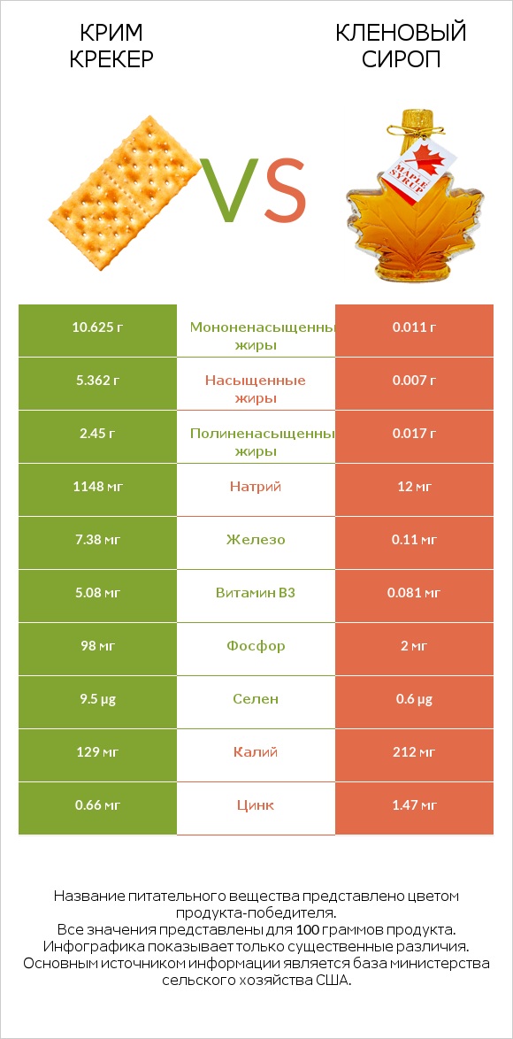 Крим Крекер vs Кленовый сироп infographic