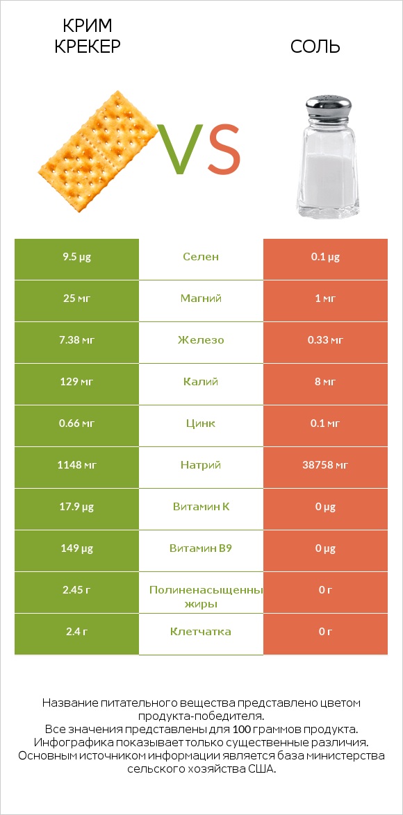 Крим Крекер vs Соль infographic