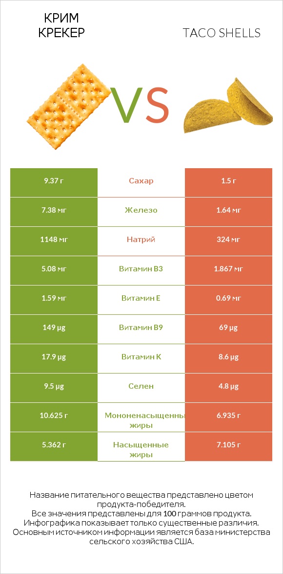 Крим Крекер vs Taco shells infographic