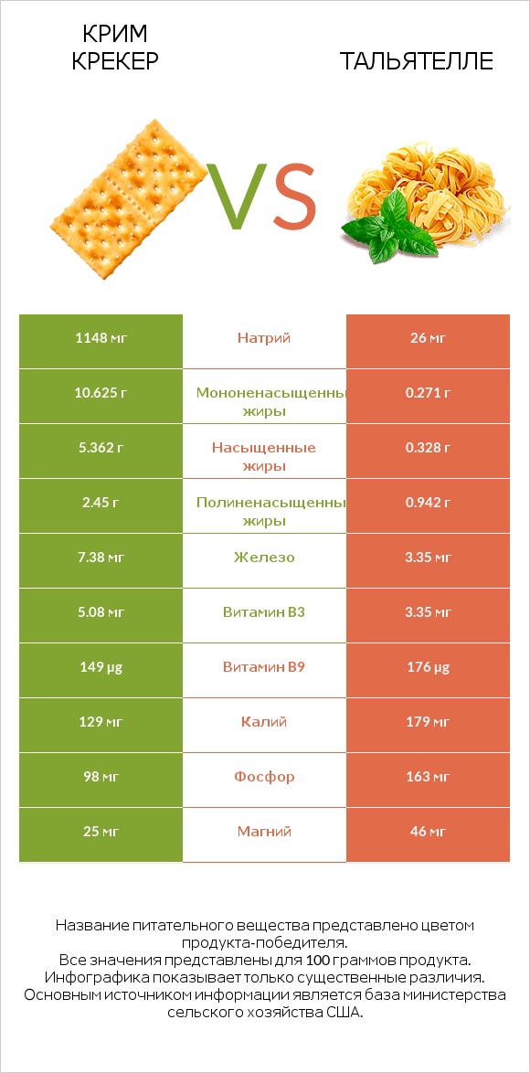 Крим Крекер vs Тальятелле infographic