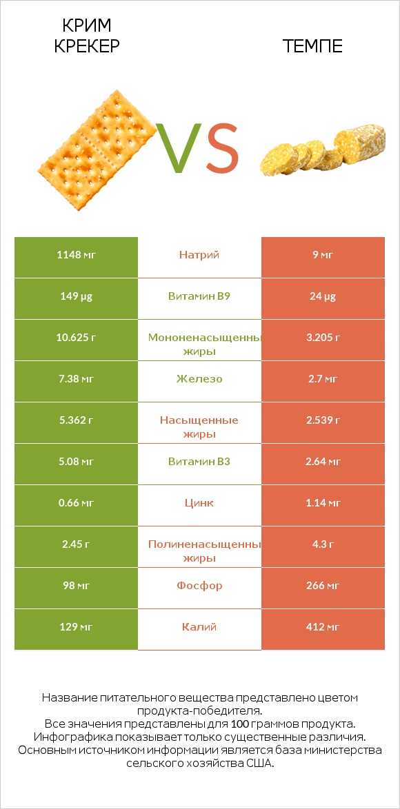 Крим Крекер vs Темпе infographic